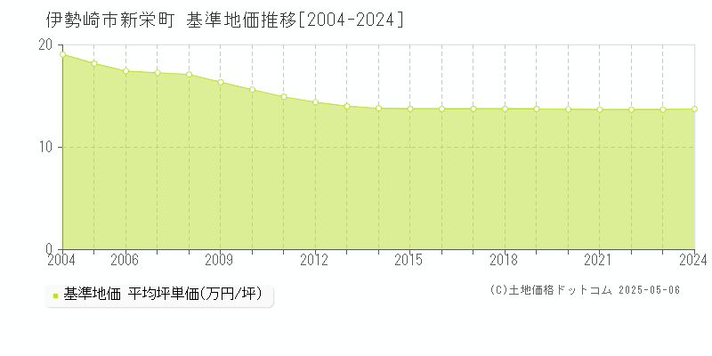 新栄町(伊勢崎市)の基準地価推移グラフ(坪単価)[2004-2024年]