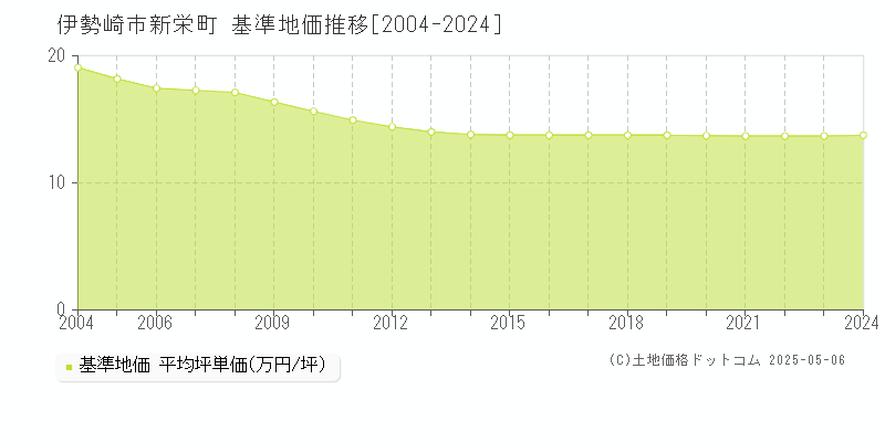 伊勢崎市新栄町の基準地価推移グラフ 