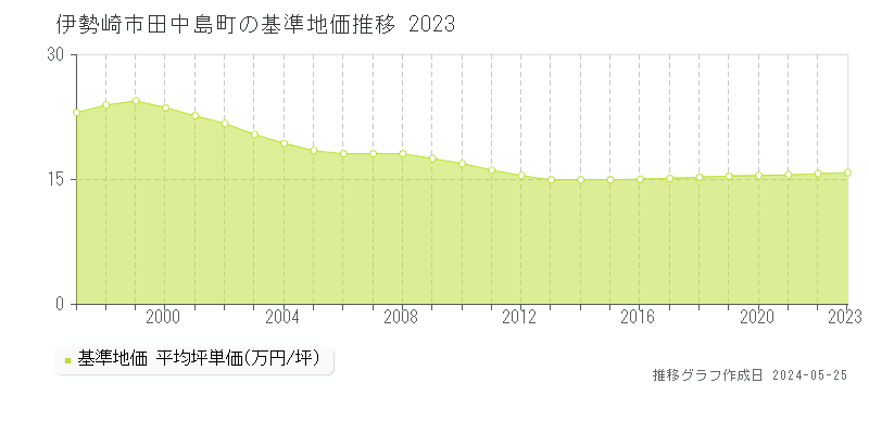 伊勢崎市田中島町の基準地価推移グラフ 