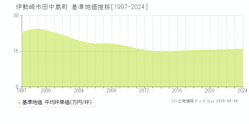 田中島町(伊勢崎市)の基準地価推移グラフ(坪単価)[1997-2024年]