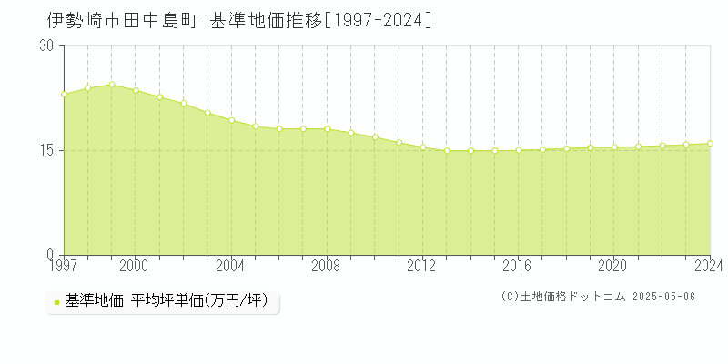 伊勢崎市田中島町の基準地価推移グラフ 