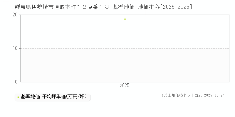 群馬県伊勢崎市連取本町１２９番１３ 基準地価 地価推移[2025-2025]