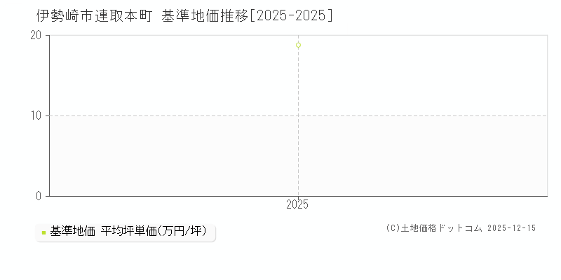 連取本町(伊勢崎市)の基準地価推移グラフ(坪単価)