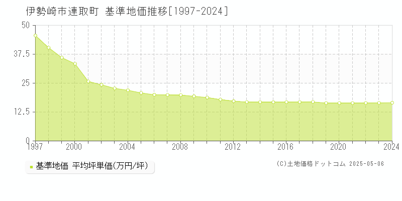 連取町(伊勢崎市)の基準地価推移グラフ(坪単価)[1997-2024年]