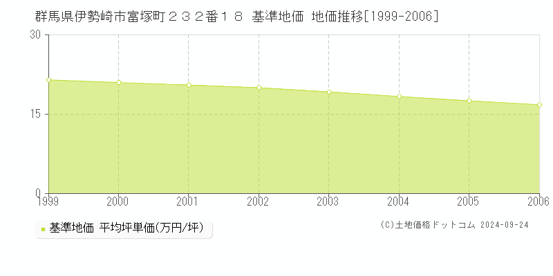 群馬県伊勢崎市富塚町２３２番１８ 基準地価 地価推移[1999-2006]