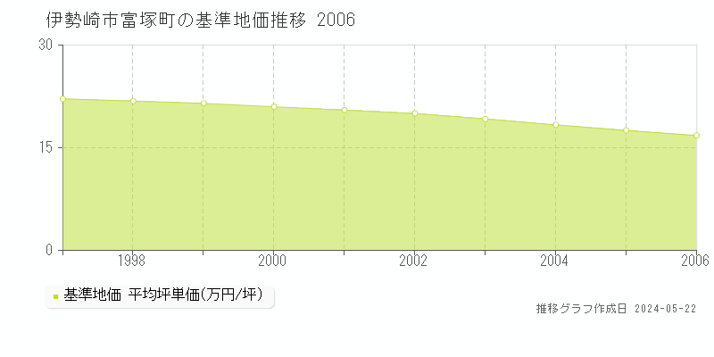 伊勢崎市富塚町の基準地価推移グラフ 