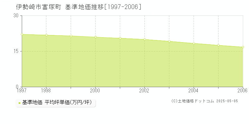 富塚町(伊勢崎市)の基準地価推移グラフ(坪単価)[1997-2006年]