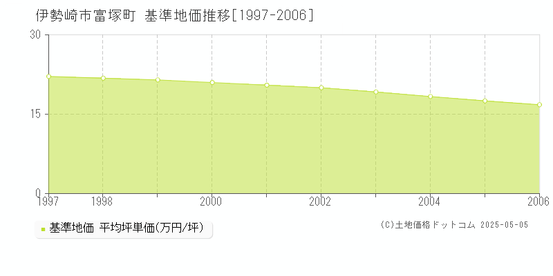 伊勢崎市富塚町の基準地価推移グラフ 