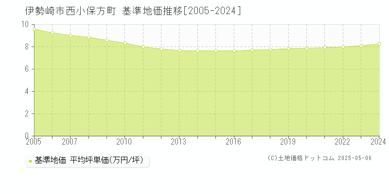 西小保方町(伊勢崎市)の基準地価推移グラフ(坪単価)[2005-2024年]