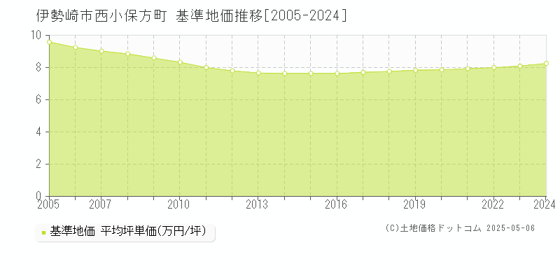 伊勢崎市西小保方町の基準地価推移グラフ 