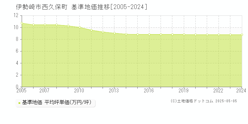 西久保町(伊勢崎市)の基準地価推移グラフ(坪単価)[2005-2024年]