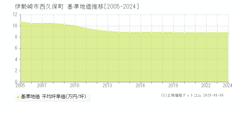 伊勢崎市西久保町の基準地価推移グラフ 