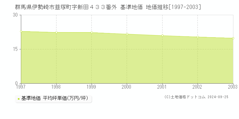 群馬県伊勢崎市韮塚町字新田４３３番外 基準地価 地価推移[1997-2003]