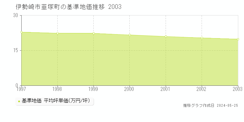 伊勢崎市韮塚町の基準地価推移グラフ 