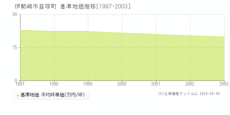 韮塚町(伊勢崎市)の基準地価推移グラフ(坪単価)[1997-2003年]
