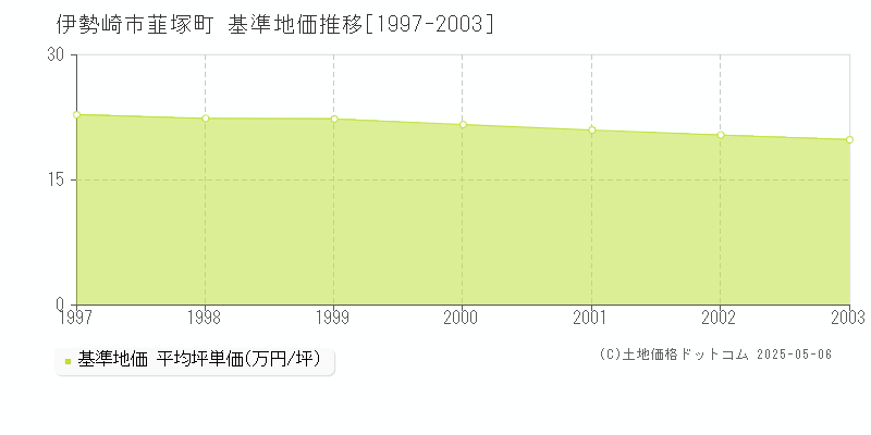 伊勢崎市韮塚町の基準地価推移グラフ 