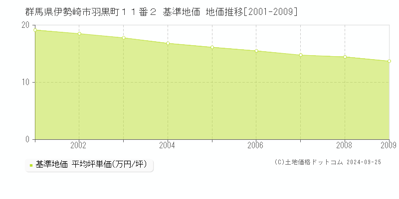 群馬県伊勢崎市羽黒町１１番２ 基準地価 地価推移[2001-2009]