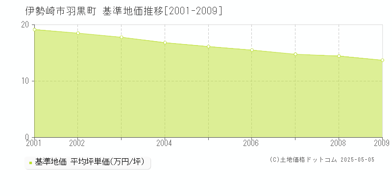 羽黒町(伊勢崎市)の基準地価推移グラフ(坪単価)[2001-2009年]