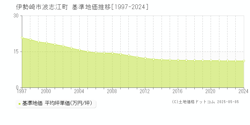 波志江町(伊勢崎市)の基準地価推移グラフ(坪単価)[1997-2024年]
