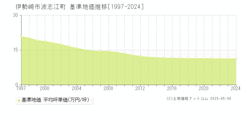 伊勢崎市波志江町の基準地価推移グラフ 