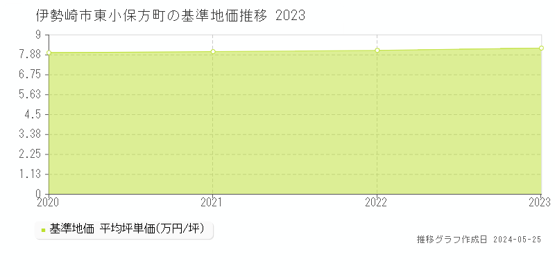 伊勢崎市東小保方町の基準地価推移グラフ 
