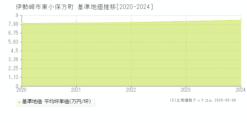 東小保方町(伊勢崎市)の基準地価推移グラフ(坪単価)[2020-2024年]
