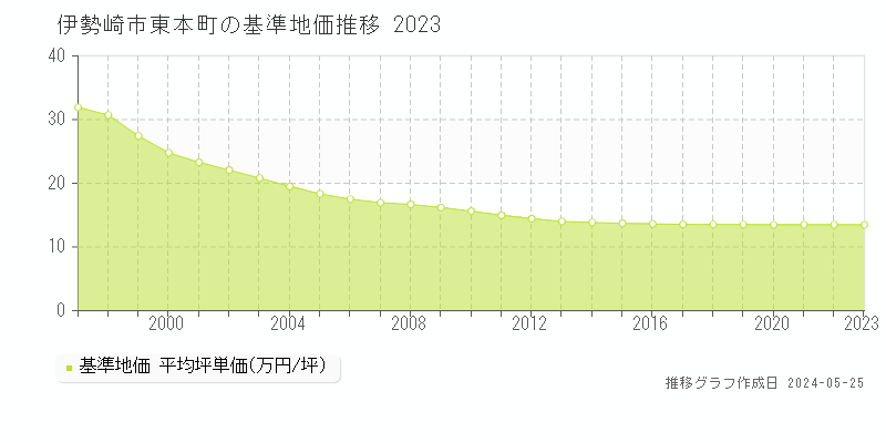 伊勢崎市東本町の基準地価推移グラフ 