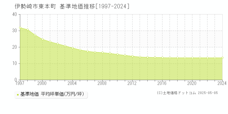 東本町(伊勢崎市)の基準地価推移グラフ(坪単価)[1997-2024年]