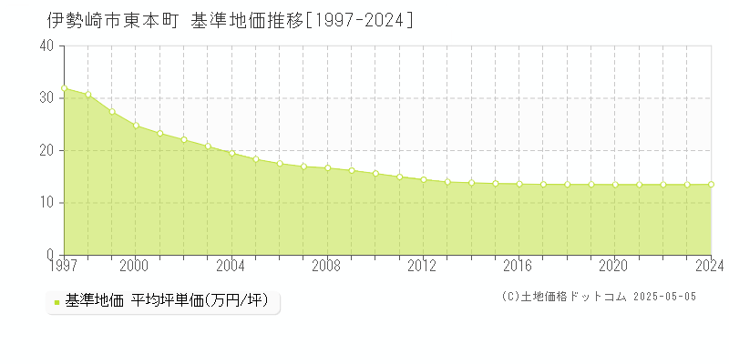 伊勢崎市東本町の基準地価推移グラフ 