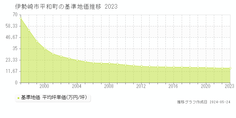 伊勢崎市平和町の基準地価推移グラフ 
