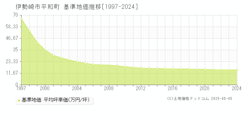 平和町(伊勢崎市)の基準地価推移グラフ(坪単価)[1997-2024年]