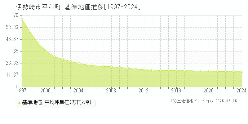 伊勢崎市平和町の基準地価推移グラフ 