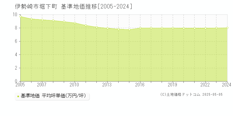 堀下町(伊勢崎市)の基準地価推移グラフ(坪単価)[2005-2024年]