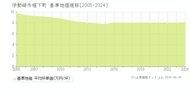 伊勢崎市堀下町の基準地価推移グラフ 