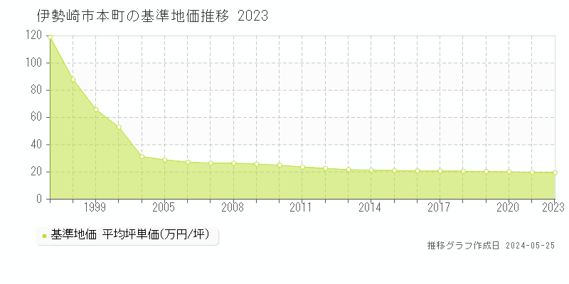 伊勢崎市本町の基準地価推移グラフ 