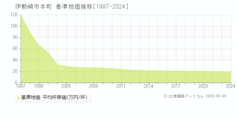 本町(伊勢崎市)の基準地価推移グラフ(坪単価)[1997-2024年]