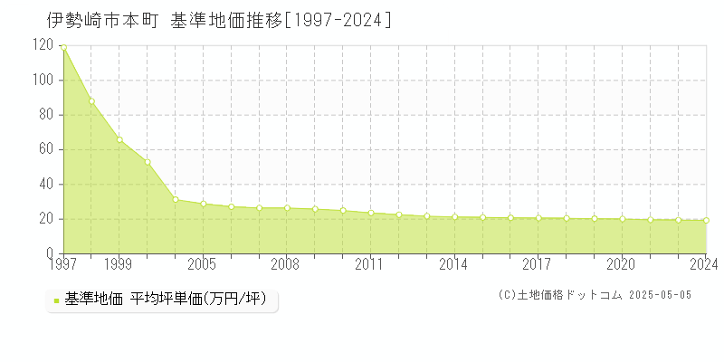 伊勢崎市本町の基準地価推移グラフ 