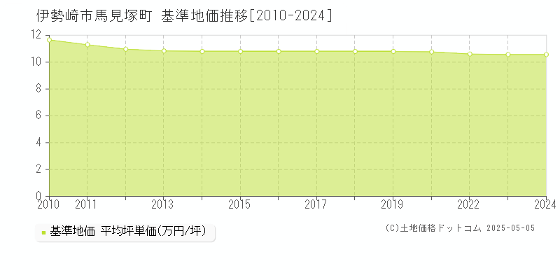 馬見塚町(伊勢崎市)の基準地価推移グラフ(坪単価)[2010-2024年]
