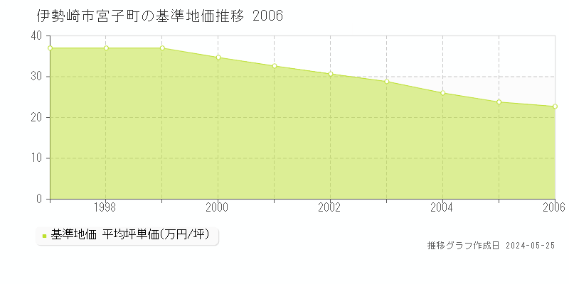 伊勢崎市宮子町の基準地価推移グラフ 