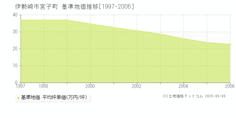 宮子町(伊勢崎市)の基準地価推移グラフ(坪単価)[1997-2006年]