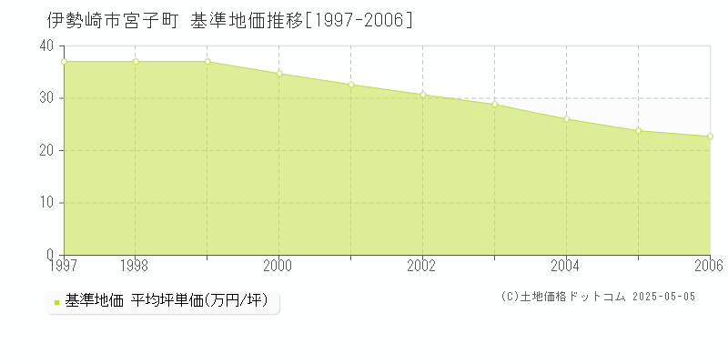 伊勢崎市宮子町の基準地価推移グラフ 