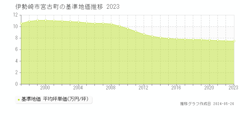 伊勢崎市宮古町の基準地価推移グラフ 