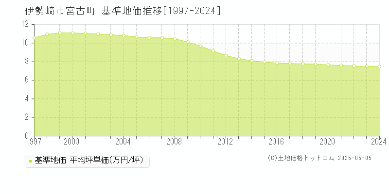 宮古町(伊勢崎市)の基準地価推移グラフ(坪単価)[1997-2024年]