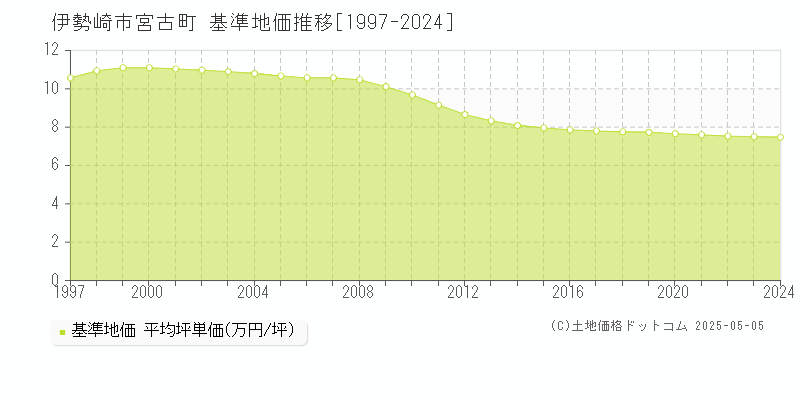 伊勢崎市宮古町の基準地価推移グラフ 