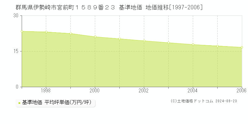 群馬県伊勢崎市宮前町１５８９番２３ 基準地価 地価推移[1997-2006]