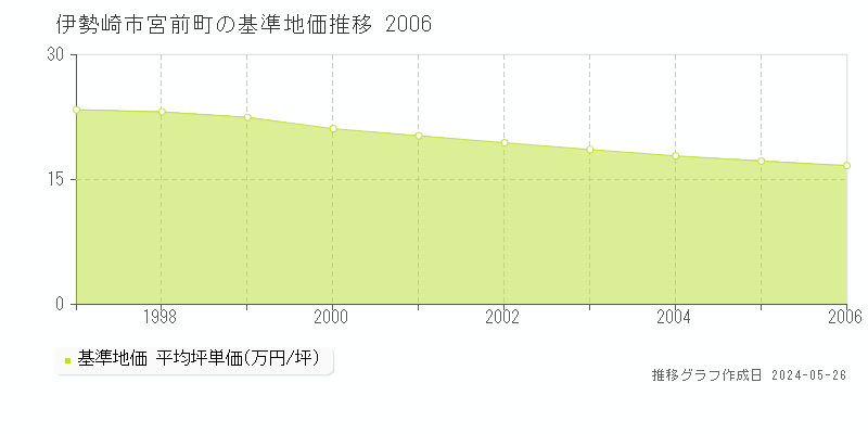 伊勢崎市宮前町の基準地価推移グラフ 