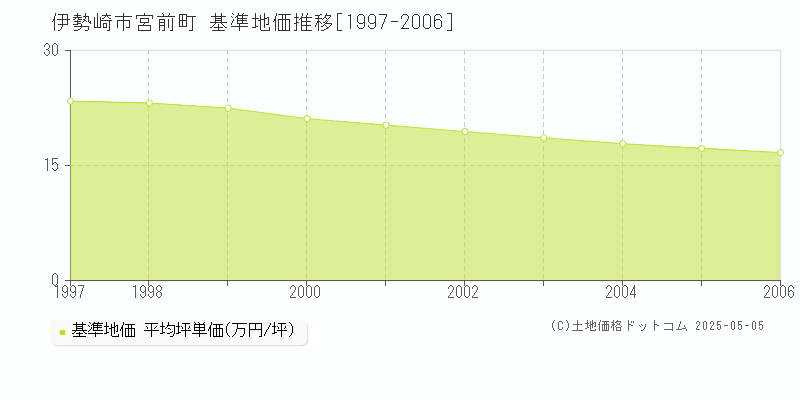 宮前町(伊勢崎市)の基準地価推移グラフ(坪単価)[1997-2006年]
