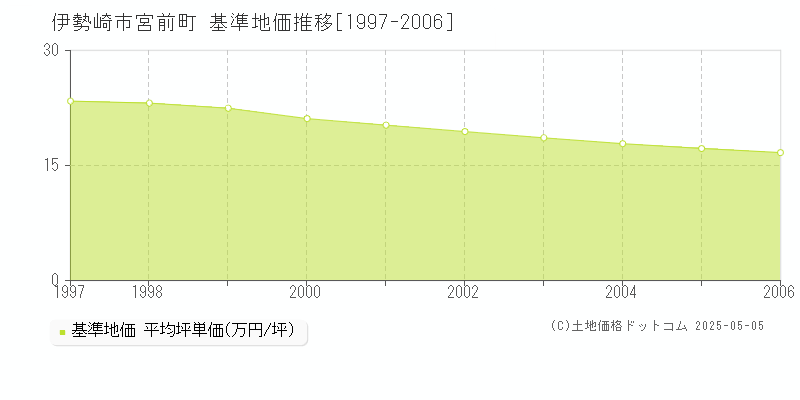 伊勢崎市宮前町の基準地価推移グラフ 