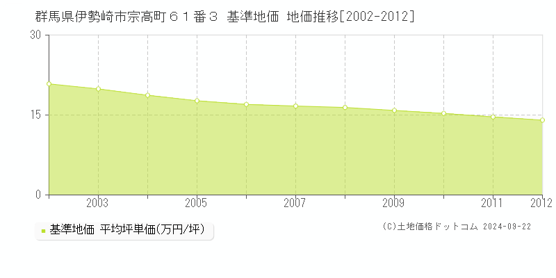 群馬県伊勢崎市宗高町６１番３ 基準地価 地価推移[2002-2012]