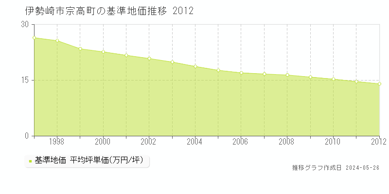 伊勢崎市宗高町の基準地価推移グラフ 